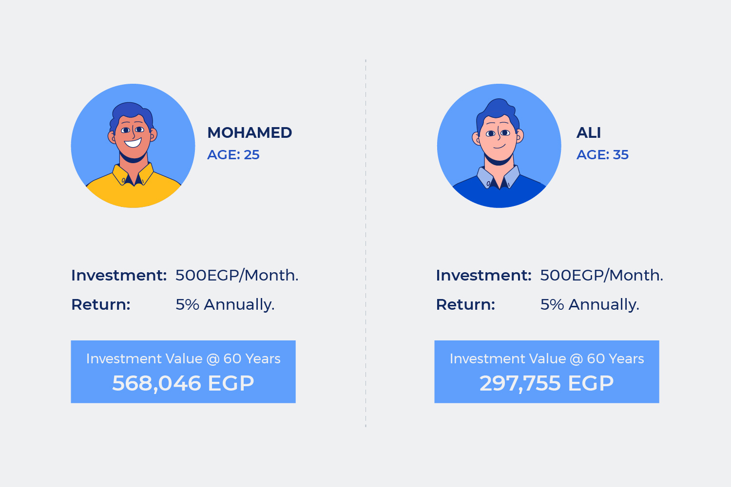 a comparison describes how the early investing is a good option